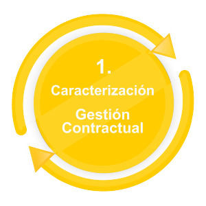 boton caracterización Gestión Contractual